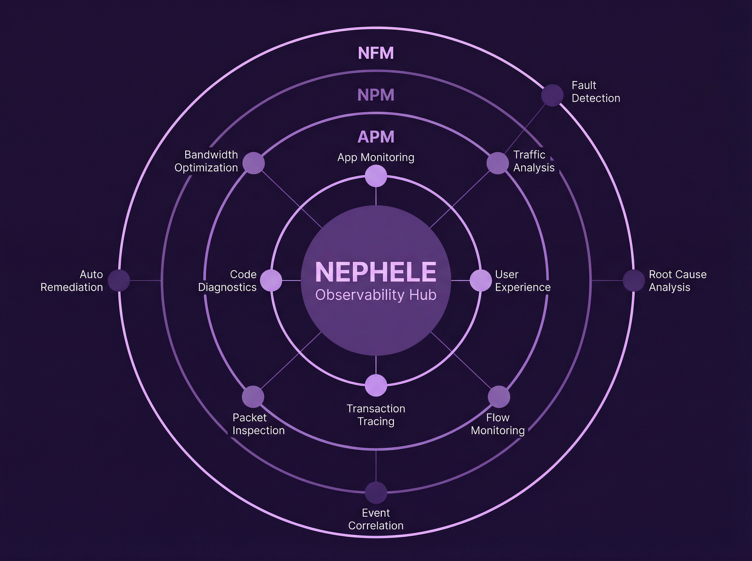 Nephele platform expertise - Application performance tools, network monitoring suites, log analytics, open-source and commercial platforms